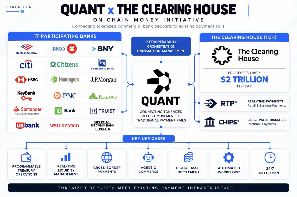 Tokenicer's tweet photo. 🏦It's been about a week since $QNT x TCH news

The hype's died down a bit

So let's officially look at this with a CLEAR LENS

No hype, just pure facts.

First off, let's look at the scope of the partnership

The Clearing House selected Quant for orchestration infrastructure in their On-Chain Money Initiative.

What's the On-Chain Money Initiative (OCMI)?

In short the OCMI is like the US version of UK GBTD.

Both have selected Overledger for orchestration.

The key difference here is that UK Finance, which organized the UK GBTD is a trade association.

They coordinated and organized all the moving parts for UK GBTD. They themselves don't run payments infrastructure of any sorts.

The Clearing House on the other hand...

Is the only private sector operator of both Real-Time Payments (RTP) & Clearing House Interbank Payments System (CHIPS).

So this time... It's not a trade group coordinating banks toward infrastructure someone else runs,

Rather, it's the infrastructure operator itself building the on-chain layer directly over the rails it already owns.

Now let's talk scale.

TCH itself processes over $2 TRILLION a day.

Seriously... Think about that for a second.

17 banks are in at launch.

Bank of America
BNY
Citibank
HSBC
JPMorgan
Wells Fargo 
US Bank

And more

Together they represent about 58% of ALL US commercial bank deposits.

Quant's role specifically: interoperability, orchestration n transaction-management layer.

Same three-part job Overledger's been doing for GBTD.

Connecting tokenized deposit movement straight into RTP n CHIPS, the same rails already in production.

So on one end... We won't be seeing anything "new" that Quant is doing per se.

But on another end, the #1 private sector payments provider in the US is using Quant for something they've already proven they can execute at scale.

What does that actually unlock?

• Programmable treasury operations
• Real-time liquidity management
• Real-time 24/7 settlement

And Agentic Commerce sits right within there too.

Something that's been rapidly growing within institutional finance.

And we already know Quant is working with world leading IT provider Capgemini around this.

Gilbert Verdian called the selection 

"A defining step in the global transition to programmable money."

Some pretty bold claims.

But look at who's saying it and what/who they're building it on top of.

Target launch is H1 2027.
–––––––––

UK Finance had already proved the model worked.

US just skipped that step and had the rail operator build it themselves.

2 different countries. 2 different bank groups.

Same Orchestration Layer deployed over both.