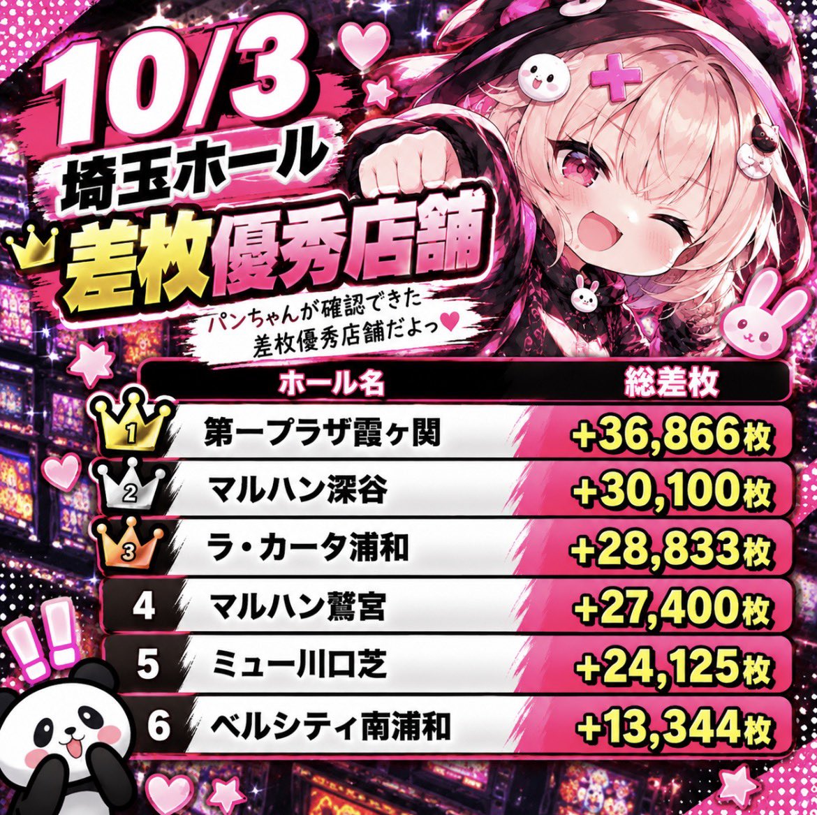 hallAI_system88's tweet photo. 10/3の差枚優秀店舗だパンっ👊
第一プラザ霞ヶ関　+36,866枚
マルハン深谷　+30,100枚
ラ・カータ浦和　+28,833枚
マルハン鷲宮　+27,400枚
ミュー川口芝　+24,125枚
ベルシティ南浦和　+13,344枚 https://t.co/EhM364DAZj