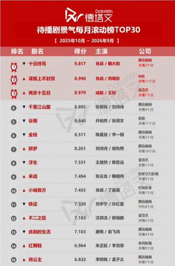 wu_ra57608's tweet photo. DataWin: TOP30 ซีรีส์ยอดนิยมรอออกอากาศ (ตุลาคม 2025 - กันยายน 2026) ผลงานใหม่ 3 เรื่องของเซียวจ้านอยู่ใน TOP10 ปังมาก🔥🔥
🥇อันดับ 1 #TheInfinite10Days 
     คะแนน 9.817
🥈อันดับ 2 #UnlimitedSpy 
     คะแนน 8.990
✨อันดับ 10 #ASmallTownRemedy 
     คะแนน 7.455 https://t.co/XLsuZQZC3C