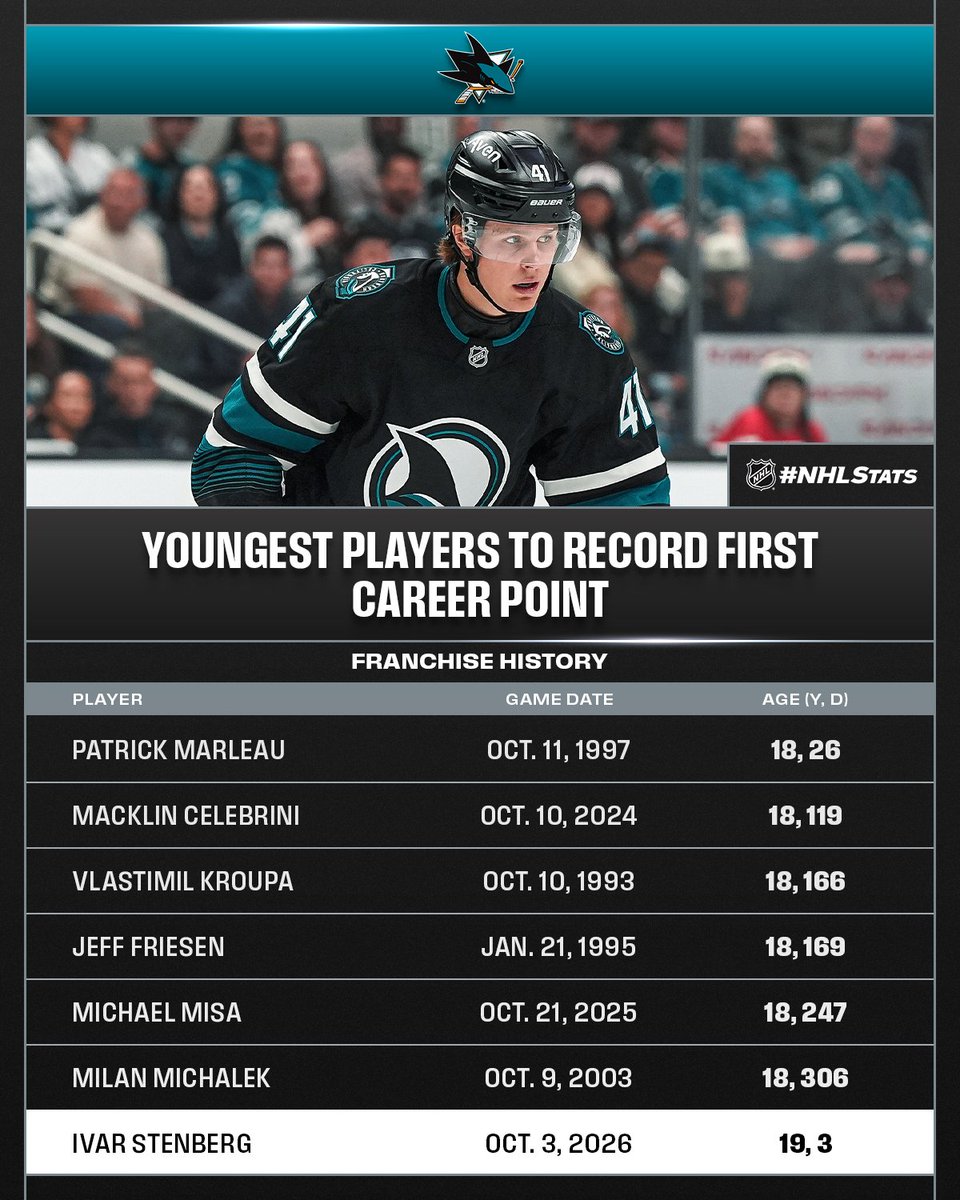 NHLPR's tweet photo. Ivar Stenberg helped the @SanJoseSharks take the lead with his first career assist and point.

#NHLStats: https://t.co/FfNCVbeeBg https://t.co/A3GqR8ZfvS