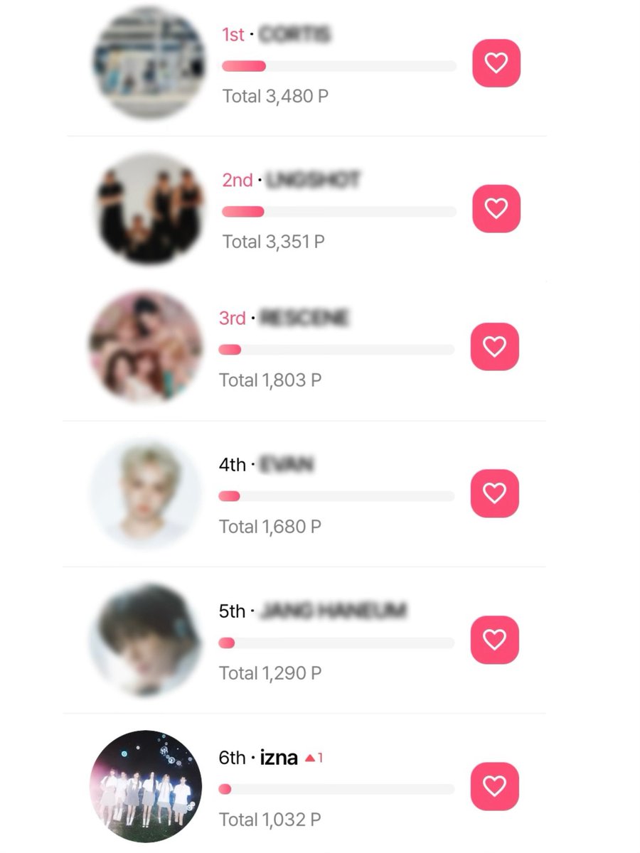 IZNAPH's tweet photo. [🏆] 261004 2026 KOREA CULTURE & ENTERTAINMENT AWARDS

🗳️ GLOBAL FANS’ CHOICE SPOTLIGHT

📊 RANK

#1 — 3,480 P
#2 — 3,351 P
#3 — 1,803 P
#4 — 1,680 P
#5 — 1,290 P
#6 IZNA — 1,032 P 🔺

📊 GAP from #1 (2,448 Votes)

🎯 #1

🗳️ STARDOM
🗓️ Oct 11 (15:00 KST)
🔗 https://t.co/QW624RBFbM
 
#izna #이즈나 #イズナ 
@izna_offcl @izna_offcl_jp