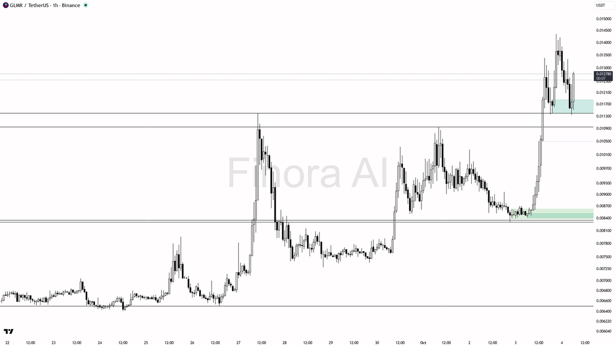 🔺 GLMR climbs 3.9% in 15m with 1.4x volume—bullish trend confirms strength, not just a pump

- my bias remains bullish here as the 1h and daily structures are 