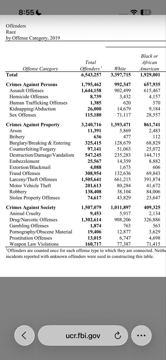 Boogieman2458's tweet photo. White folks are number 1 in every single crime category other than 

homicide offense - Research consistently shows that concentrated poverty, high unemployment, and lack of neighborhood resources are the strongest predictors of violent crime .federal government put us there duhh https://t.co/iQns7v4rxz