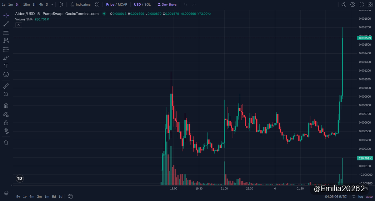 Emilia20262's tweet photo. 🚀 $Aiden UPDATE
MC $1.42M

How did Aiden perform after the call? It delivered a strong 2.2x return with market cap climbing from $628.77K to $1.41M. With liquidity steady at $136K, momentum looks solid but watch for signs of volatility as the next confirmation point. 🚀.

📈 Chart & Trade: https://t.co/kGz9c1EiOp

⚠️ NFA · DYOR
#memecoin #Solana #Aiden

https://t.co/TivO3fweF8