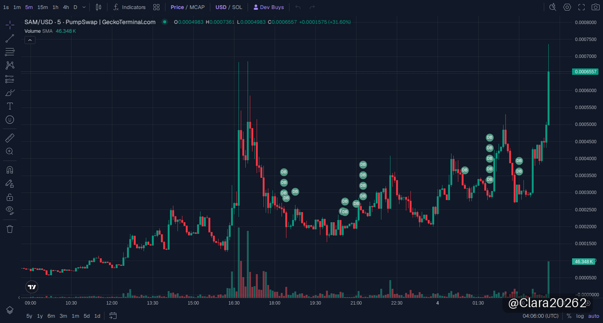 Clara20262's tweet photo. 🚀 $SAM 更新
市值 $466K

SAM这波给力，5.6x爆涨！市值从11万涨到64万，SOL链上的小虎终于发力了🔥。现在资金量稳健，波动还得盯紧，下一波确认位等着我们，不急着跑，赌点耐心吧！

📈 图表 & 交易: https://t.co/gw5fme6wDo

⚠️ 非投资建议（NFA）· DYOR
#memecoin #Solana #SAM

https://t.co/i6FnhNvBIz