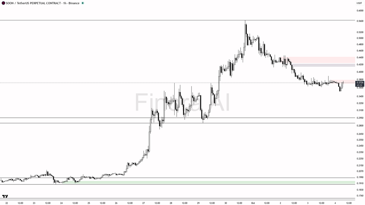 ⚠️ $SOON liquidity sweep below 0.3715 flags trapped bulls—downtrend intact despite the 0.5% lift

- 1h structure remains clearly bearish, with lower highs/lows 