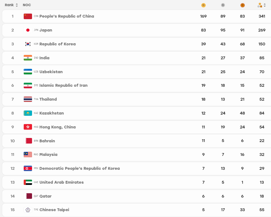 India_AllSports's tweet photo. CONFIRMED ✨ 

INDIA FINISH THEIR CAMPAIGN IN 4TH SPOT WITH 85 MEDALS: 21🥇 | 27🥈 | 37🥉 

Uzbekistan did not win a medal in the final event of Asian Games, Equestrian, today and finish 5th. 

China finish on TOP with 341 medals, including 169🥇

#AG2026withIAS #AichiNagoya2026