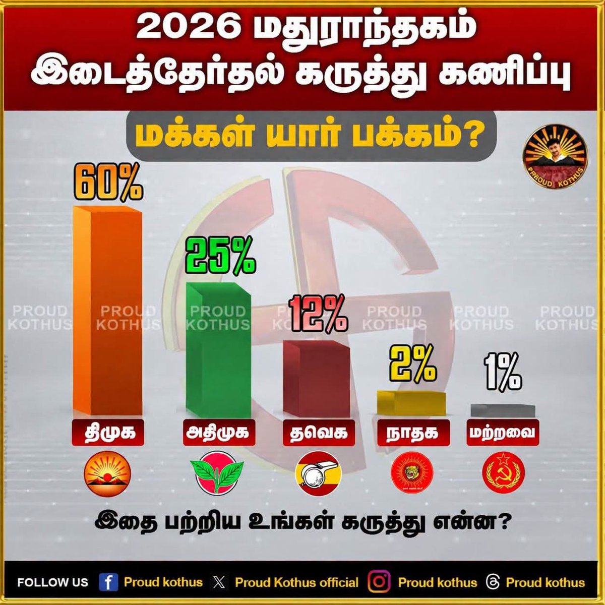 VetrivelDMkS's tweet photo. மதுராந்தகத்தில் திமுக மாபெரும் வெற்றி பெற இருக்கிறது🖤♥️🔥🔥🔥
#DMK4TN #Vote4DMK https://t.co/x6zDUSI3E8