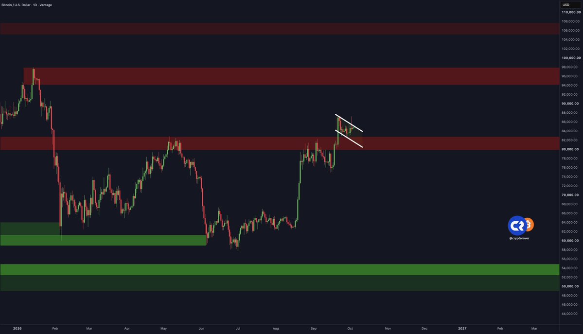 cryptorover's tweet photo. Bitcoin is forming a bull flag right above support… 👀

A breakout could send Bitcoin straight toward $90,000. https://t.co/a3jXsQsJYn