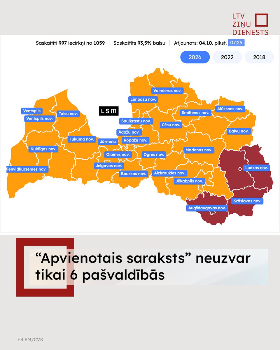 ltvpanorama's tweet photo. Saeimas vēlēšanu rezultāti kārtējo reizi mainīja Latvijas politisko karti. 15. Saeimas vēlēšanās absolūtais līderis ir "Apvienotais saraksts", kurš neuzvarēja vien 6 Latgales pašvaldībās. https://t.co/t8yxlQ9D1N #Vēlēšanas2026 https://t.co/7J7NDhMN7a