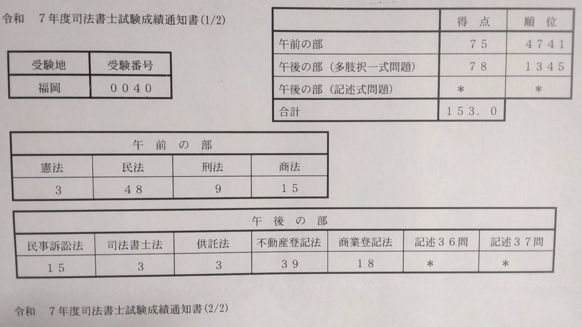 hk629155's tweet photo. しかし、去年の択一１問足りなくて足切りになった状況からよく合格できたなぁ…としみじみ思いますね
まだ合格した実感が湧いてこない… https://t.co/mde9YvgKAs