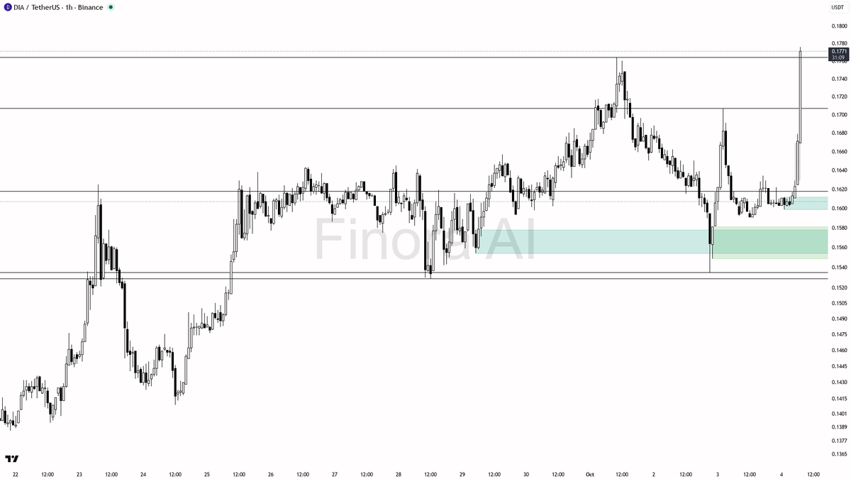 🟢 $DIA : 8.7% up with 2.1x volume surge—buyers proving strength, is this the next breakout? 🧵👇 
 [📷](https://pbs.twimg.com/media/HTwnxr9WcAAoKp7.png) https: