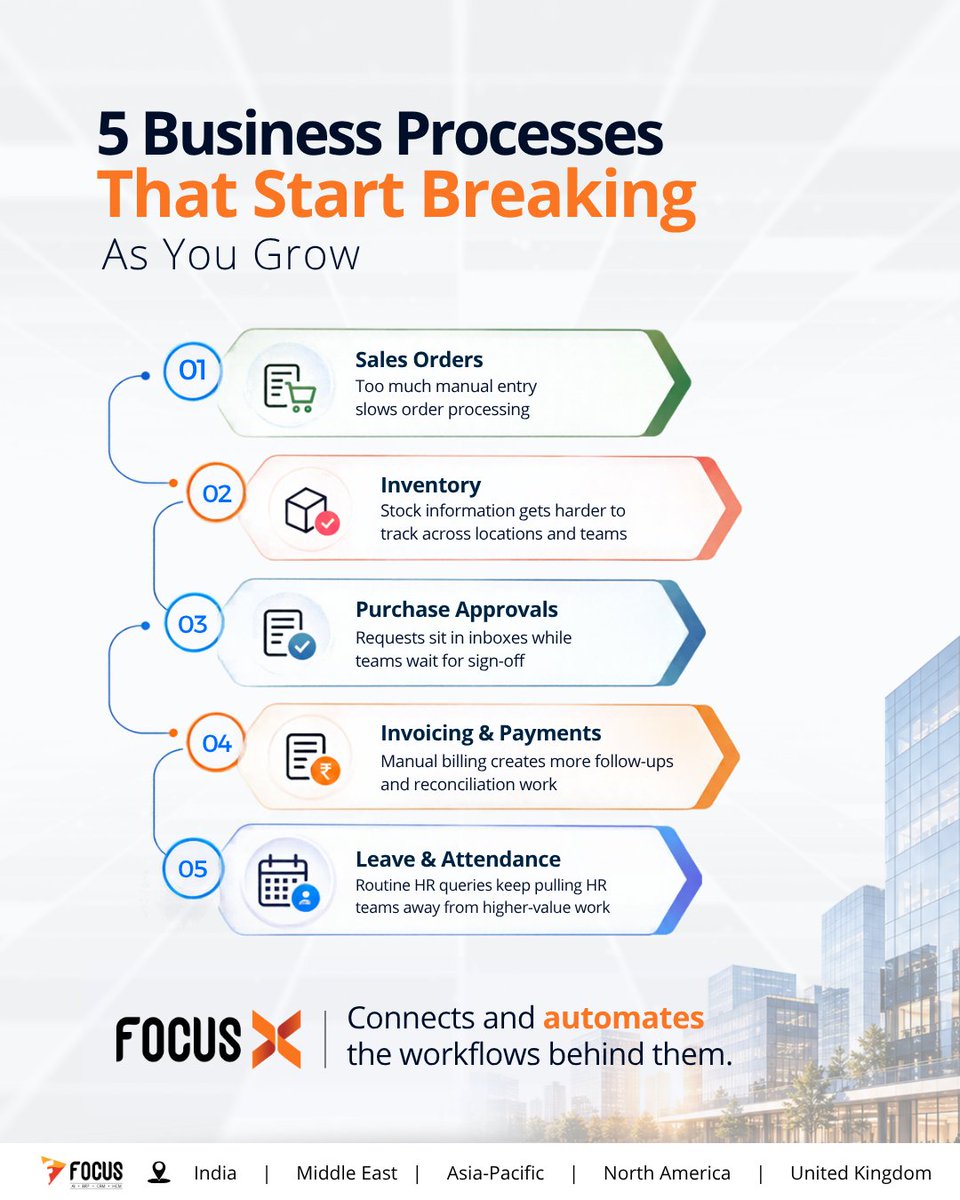 focussoftnet's tweet photo. Growth has a way of turning simple processes into complicated ones. 

More business need not mean more chasing, checking, and following up.

Focus X takes care of the process, so your team doesn't have to.

Learn more: https://t.co/FwRVdma6J6 

#FocusERP #BusinessAutomation #ERP #BusinessGrowth #FocusSoftnet #software #MakeInIndia #swadeshi #🇮🇳