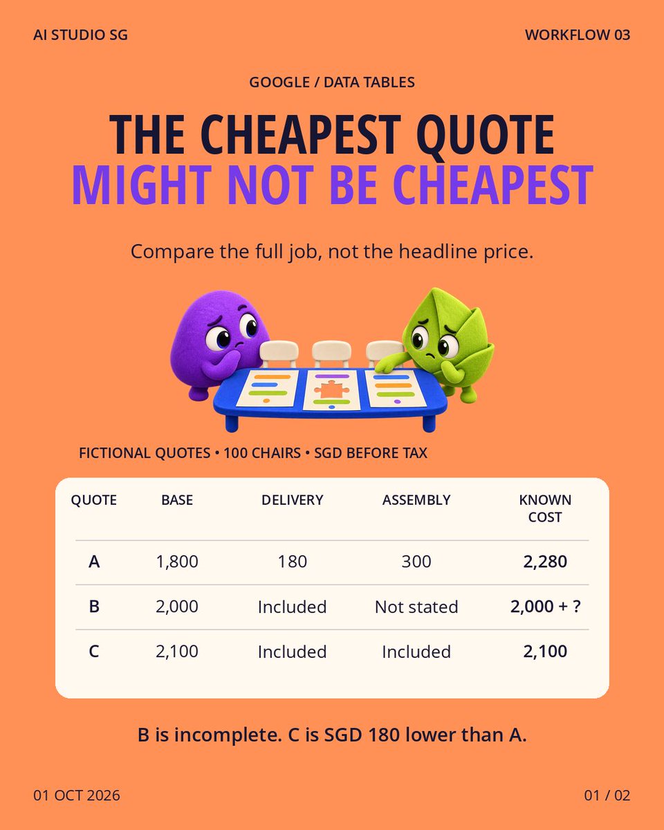 aistudiosgp's tweet photo. 1/2 Quote A: SGD 2,280 complete. B: SGD 2,000 + unknown assembly. C: SGD 2,100 complete. B is not yet the cheapest; it is incomplete. Fictional example, all before tax.

#AIWorkflow #AIStudioSG https://t.co/ef1To9Wm6b
