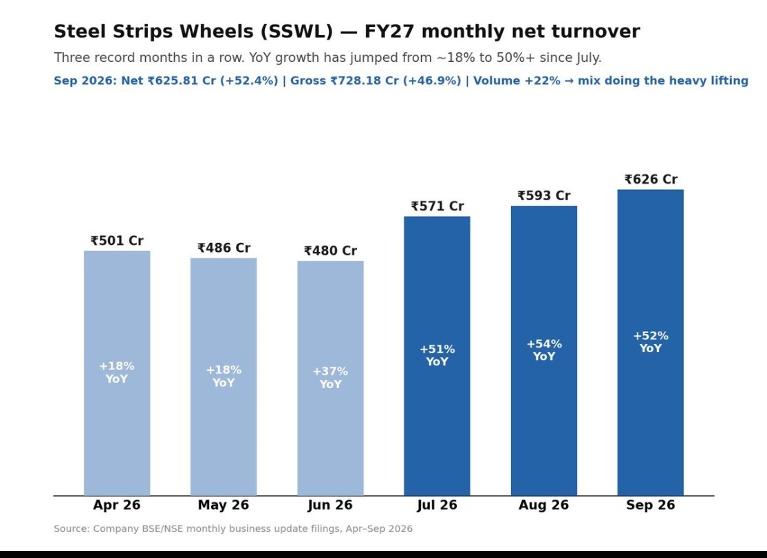 nid_rockz's tweet photo. Steel Strips and Wheels 
#SteelStrips
#SSWL

MoM momentum in #Q2FY27 

Won't be surprised if SSWL posts 85-90cr PAT in Q2FY27 looking at last 3 months sales data

As margins are much better now with product mix in Q2FY27 

Exports ⏫ 154% in Sept 
Better margins here

July sales at 571cr⏫51%
Aug sales at 593cr⏫54%
Sept sales at 626cr⏫52%

22% volume growth