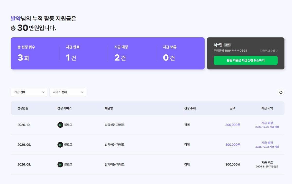 balahk_tech's tweet photo. 네이버 블로그 1일1포한지 6년째...
3개월 연속 네이버 메이트에 선정됐다.

지난 8월에 첫 선정이 된 이래, 9월, 10월에도 연속으로 선정됐다.
무리가 없다면 11월에도 선정될 것 같은 예감이 든다.

네이버 메이트에 선정되었음에도 내 블로그는 나락에 가는중이다.
조회수가 1/10 토막 났기 때문이다.
이걸 보면 네이버 메이트가 됐다고 해서 꼭 조회수가 오르는건 아닌것 같다.

그래도 네이버에서 주는 지원금 30만원은 쏠쏠하다.
3개월간 총 90만원의 지원금을 받게 되었다.
이것마저 없었다면 나는 절망에 빠졌겠지

비록 나락에 빠진 블로그지만 계속해서 열심히 할거다
언젠가 내 블로그가 다시금 사람들에게 주목받는 날이 오겠지

나는 우직하게 꾸준히 늘 그래왔던것처럼 열심히 할거다.