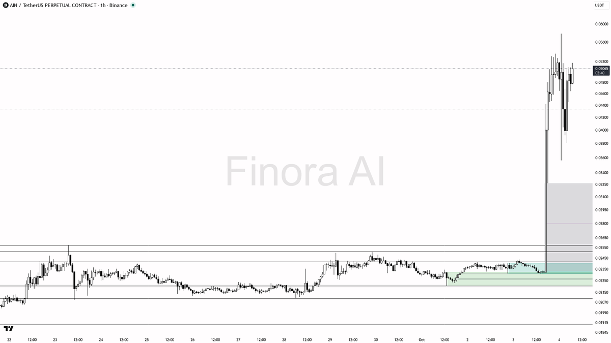 🌟 $AIN climbs 3.7% in 15m with 113% in 24h—momentum screams short-term play, but weekly says watch out

- my bias is bullish on AINUSDT.P here, but with cautio