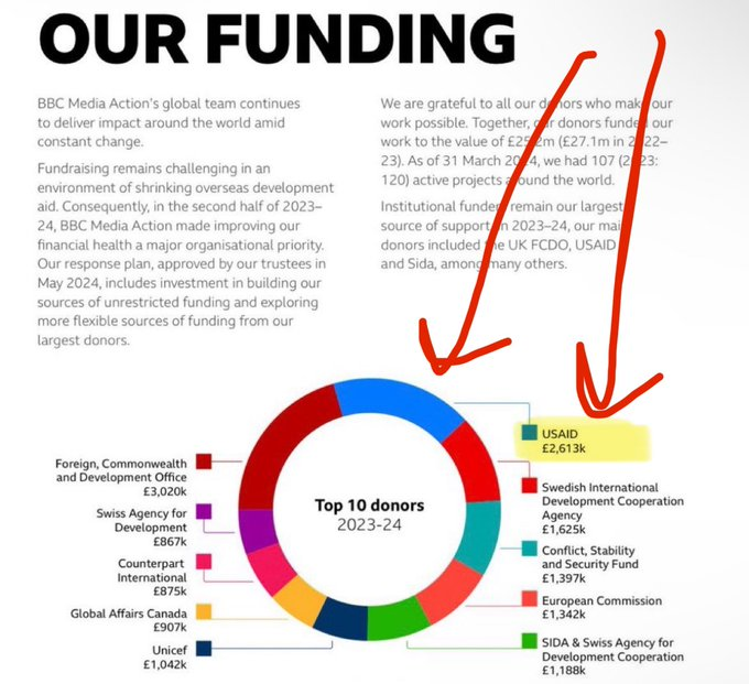 SNDSTP1's tweet photo. @Stornowayguy @JohnCleese oh ya, and guess who is (WAS ) the 2nd biggest funder of the BBC? yes, USAID, the CIA slush fund hell bent on convincing you Trump is satan. You can look it up yourself, but trust me, you don't want to search BBC on X lol https://t.co/Yg372tMvu3