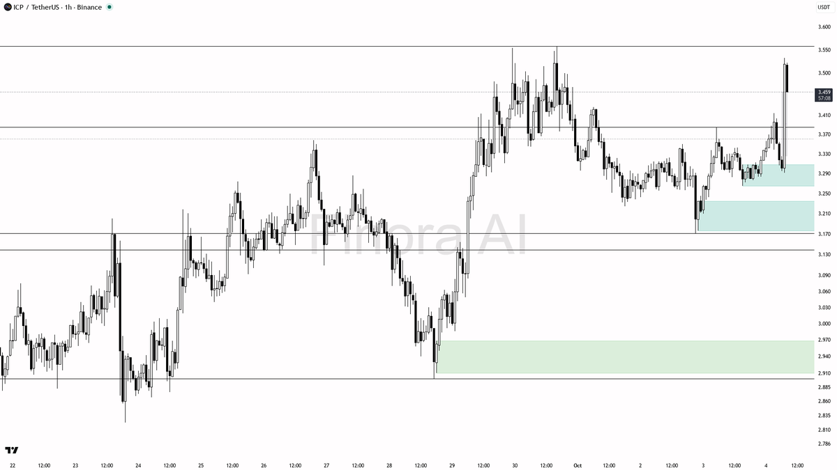 🚦 $ICP pumps 5.9% in 15m with 30x volume—real buying pressure or just catching fire?🧵👇 
 [📷](https://pbs.twimg.com/media/HTwvkhZXMAACNKJ.png) https://pbs.tw