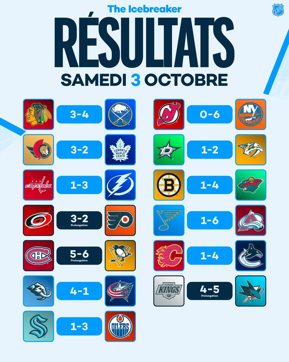 TheIcebreakerFR's tweet photo. Les résultats des 13 matchs du samedi 3 octobre https://t.co/KCKk83nwdo
