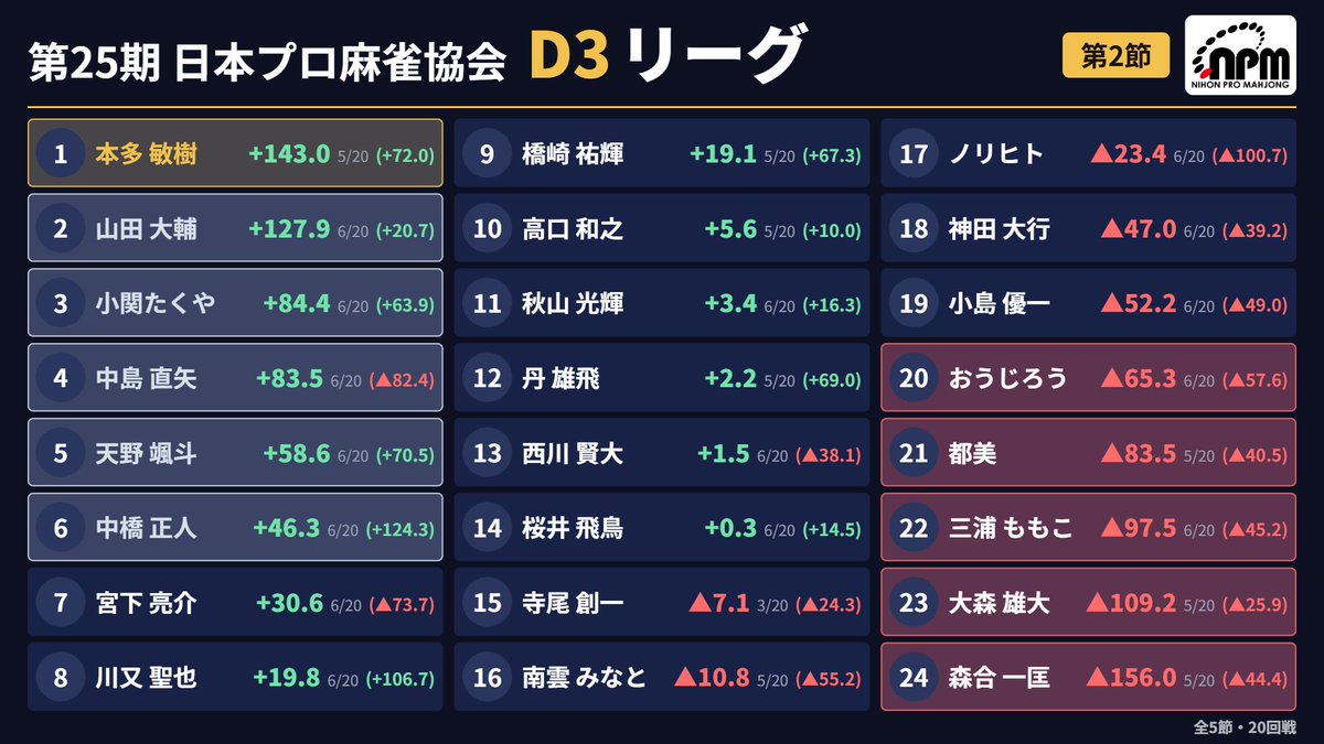 ClubNPM's tweet photo. 【第25期 #雀王戦 D3リーグ】🎆第2節
全卓2回戦が終了しました。

📷トップ者は以下のとおりです。
＝＝＝＝＝＝＝
#小関たくや
#桜井飛鳥
#川又聖也(連勝)
#橋崎祐輝
#中橋正人(連勝)
＝＝＝＝＝＝＝

D3リーグの昇降級人数は
D1へ昇級1名、D2へ昇級5名　降級5名です

＼ リアルタイムで成績が表示 ／
　＼ されるようになりました ／

▼確認はコチラ▼
D3リーグ
✅https://t.co/Iyd6i3blJa
※表示されない場合は数分待ってから再度ご確認ください。

#雀王戦
#日本プロ麻雀協会