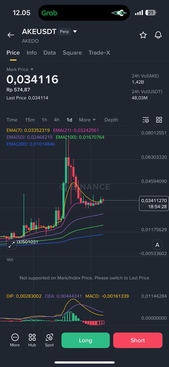 mrRaye41's tweet photo. $AKE — Still Bullish.

Daily structure is starting to look interesting again. $AKE managed to close above EMA7, while EMA7 is also holding above EMA21 — a good sign that short-term momentum is recovering.

After the massive run and correction, price has been consolidating instead of completely breaking down.

I believe the next move could be a liquidity sweep to the upside. 👀

First I’m watching the $0.045–$0.046 area. If momentum returns and that zone gets taken, things could get aggressive very quickly.

$AKE is not done yet.