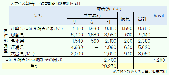 MdgPuff's tweet photo. 添付表は、安全区国際委員会委員のルイ･スマイス博士が事件後の1938年3月~4月、南京周辺在住の住民に対して現在行われているのと同様の方式で統計調査を行った結果で、日本の研究者の多くは、これをもとに市民の被害者数を推定しています。 https://t.co/jBqAatKTPV