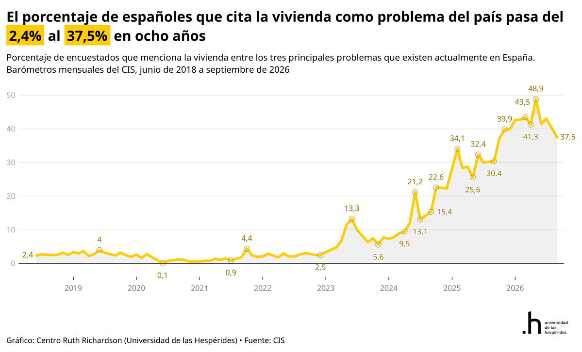 SantiCalvo_Eco's tweet photo. Junio de 2018. Pedro Sánchez llega a La Moncloa.

La vivienda era uno de los principales problemas del país para el 2,4% de los españoles.

Septiembre de 2026: 37,5%.

Es ya el problema más citado.

En ocho años, una preocupación prácticamente residual ha pasado a ocupar el centro de la agenda pública española.

Pocas series resumen mejor lo ocurrido con la vivienda.
