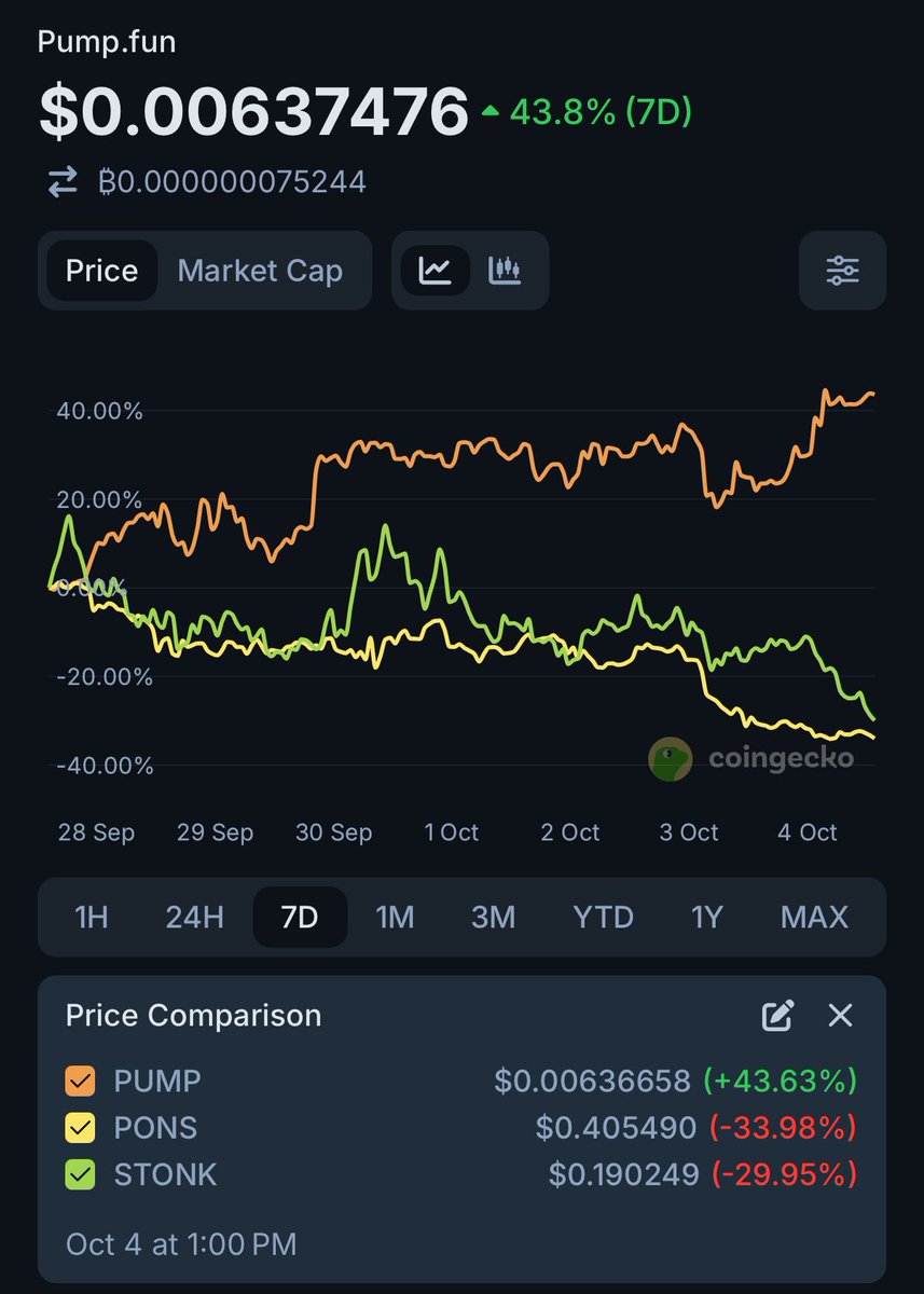 coingecko's tweet photo. Are token creators shifting to PumpFun?

$PUMP is up 43% over the past week while $PONS and $STONK see a drop of over 29%. https://t.co/WPUp8ZBtvQ
