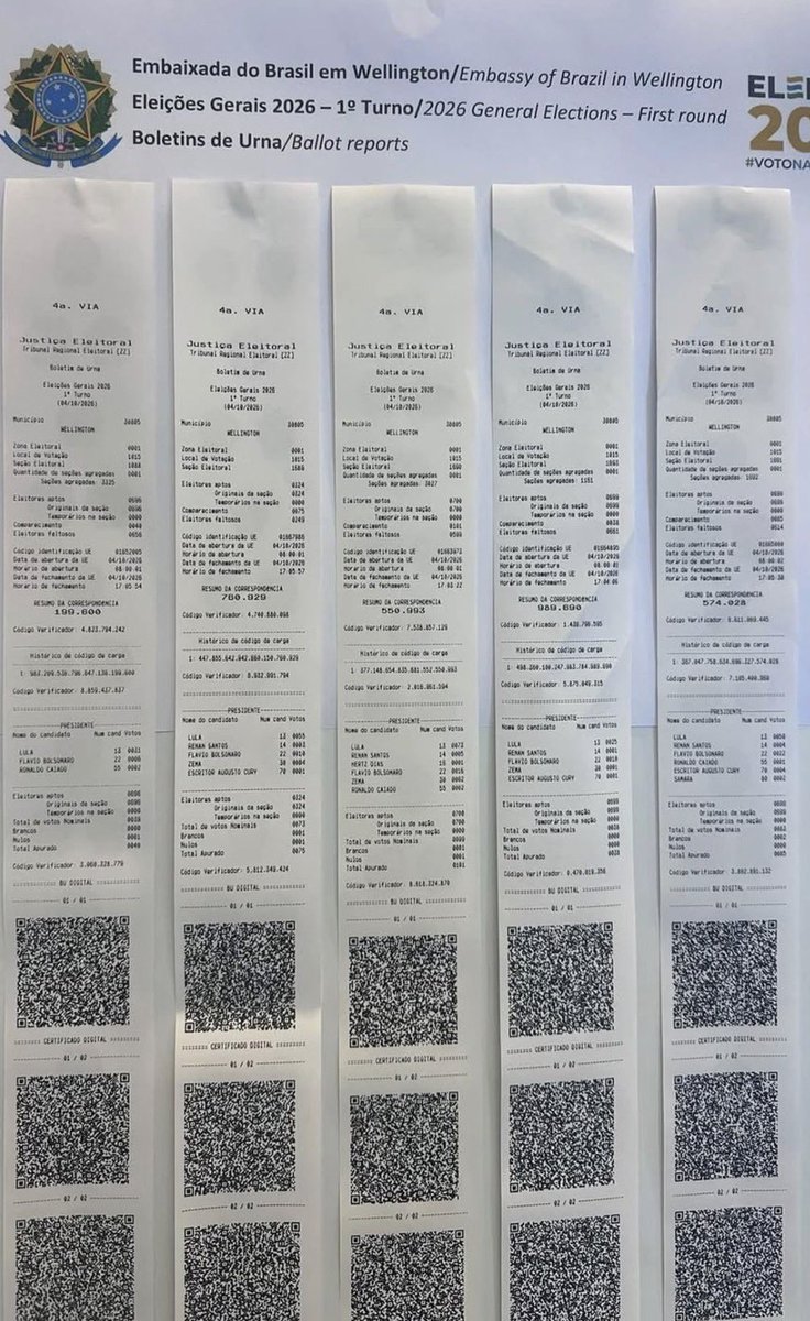 vaidesmaiar's tweet photo. 🇳🇿 NOVA ZELÂNDIA: os primeiros Boletins de Urna (BUs) de Wellington já foram afixados. Nos cinco BUs divulgados até agora, Lula aparece à frente!!! 

(BUs são documentos oficiais da Justiça Eleitoral, a totalização oficial será feita pelo TSE) https://t.co/AJ0Ymx1DLd