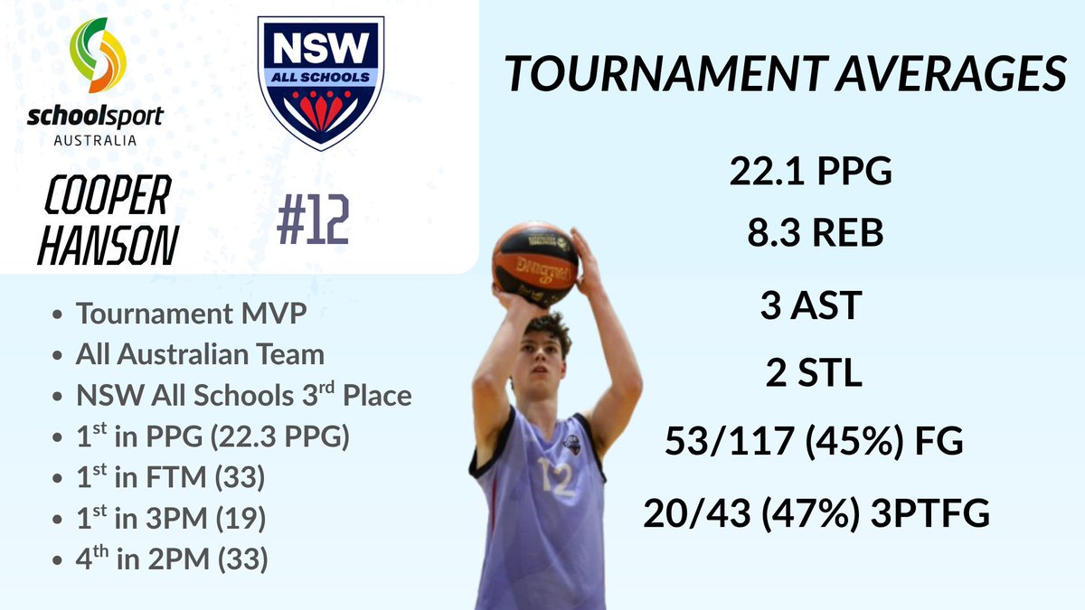 cooper_hanson's tweet photo. School Sport Australia Games 25 July - 31 July 2026 Boys 16 Years &amp; Under: Cooper Hanson #12 
Captain NSW All Schools Team | Tournament MVP |      All Australian Selection | Bronze Medal https://t.co/nQQkgJ6QGc