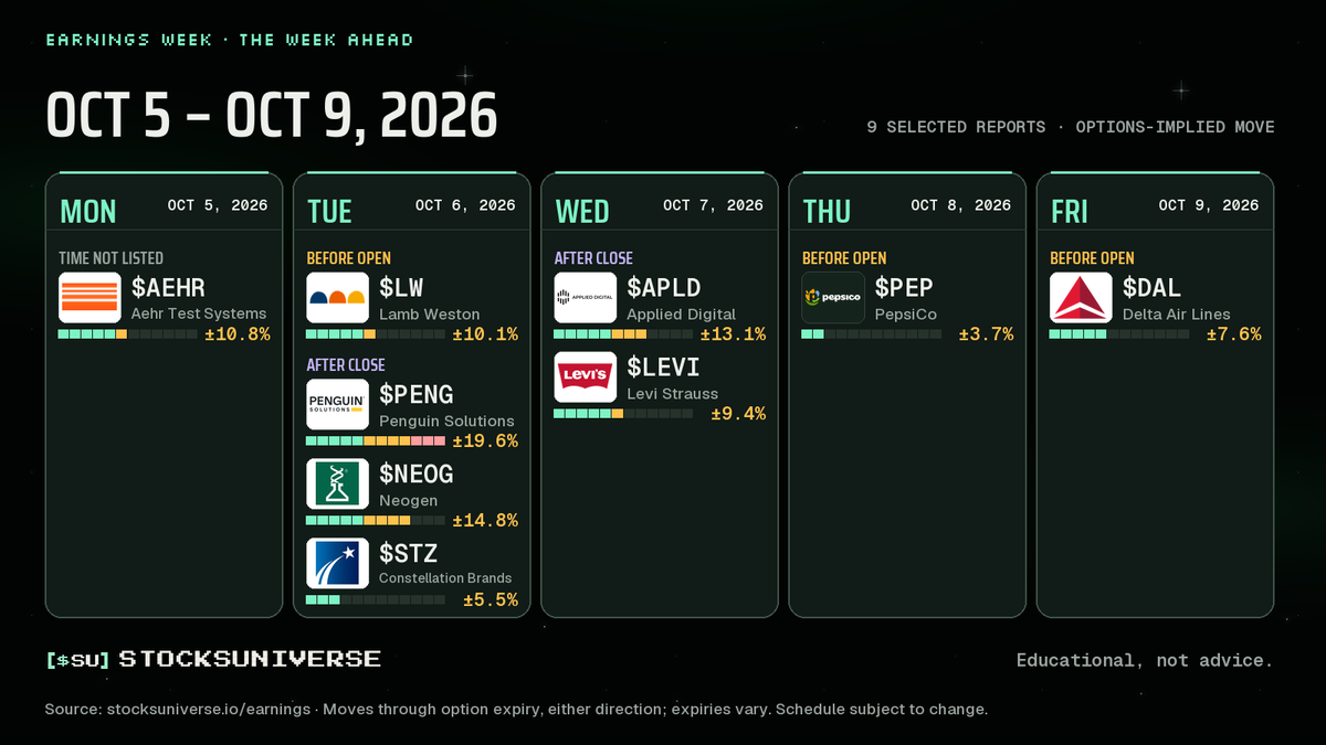 stocksuniverse's tweet photo. Earnings: Oct 5–9, 2026
https://t.co/2JgnFTftBW
Educational, not advice.
#NCPL #MSS #AEHR #RPM #APOG #LW #PENG #SAR #NEOG #AXIL #STZ #WS #TMQ #VLGEA #ARTW #APLD #RELL #LEVI #RGP #TAYD #ANGO #TLRY #HELE #PEP #NG #BYRN #ODC #CMMB #NRIX #PKE #DAL #HOVR #HIFS #GLDG https://t.co/lpiFsPLi6t
