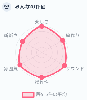 _kossuuu's tweet photo. 1週間前に公開したゲームに5つ目の評価がついていました
プレイ数はさほど多くないものの概ね好評をいただけたようでとても嬉しいです。ありがとうございました
非常に難しくやたら長いゲームですがクリアした方は2名いらっしゃいました。重ねて感謝申し上げます
#ゲーム制作 https://t.co/s9EtYXzK1F
