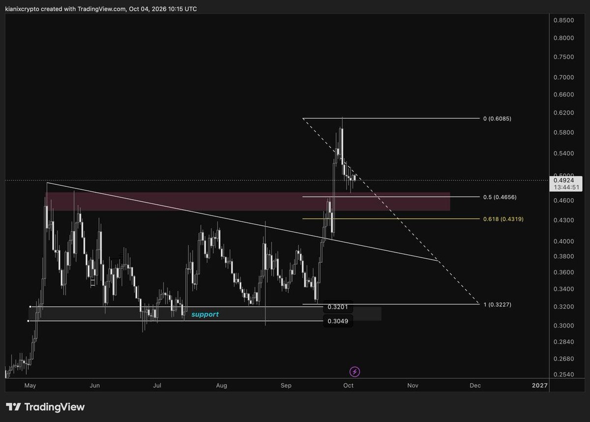 TRADECREW0's tweet photo. $ONDO OUTLOOK
ondo support dikotak merah harga 0,46-0,43 layak dipantau untuk open buy 

invalidationya apabila ondo masuk ke harga 0,40 kebawah 

target ondo ke ,060 https://t.co/T36Rzy8zBb