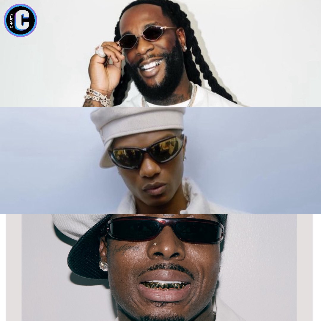 chartsafrica's tweet photo. Top 5 Most Streamed African Artists in September 2026…

1️⃣@burnaboy 216M+
2️⃣@wizkidayo 176M+
3️⃣@asakemusik 165M+
4️⃣@temsbaby 154M+
5️⃣@heisrema 129M+ https://t.co/KHVVD2prfj