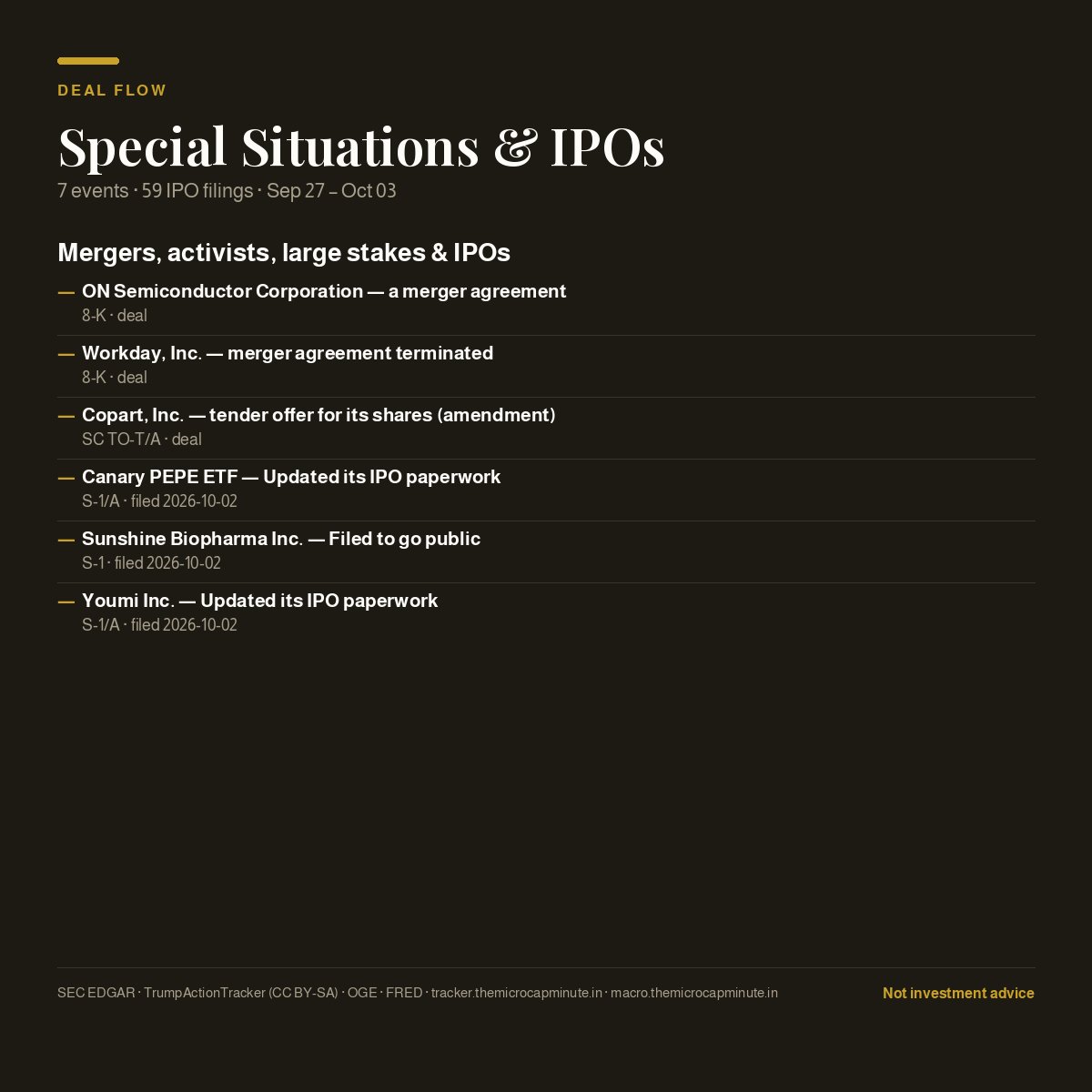 TheMicrocap's tweet photo. Deal flow: 7 special situations, 59 IPO filings. for more visit https://t.co/YsqLKgJjk6 https://t.co/Rlgrwquy1z
