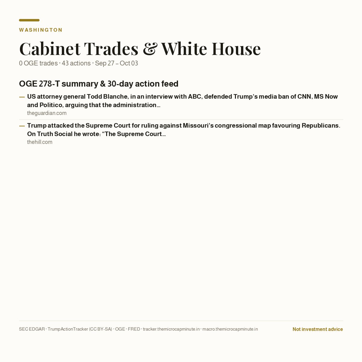 TheMicrocap's tweet photo. Cabinet &amp; White House: 0 OGE trades filed this week. 43 White House actions. for more visit https://t.co/YsqLKgJjk6 https://t.co/QUzYWuCmIk