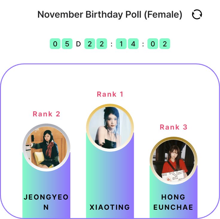 yu_jeongyeon_'s tweet photo. D-5
Let's win this for Jeongyeon 💚 

November Birthday Poll (Female)
 #Picnic #Vote #PicnicApp #NovemberBirthdayPoll(Female) https://t.co/ZfiE79FyUS https://t.co/OhPERALvgg