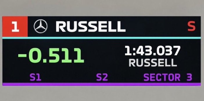 sebcedess's tweet photo. just a reminder that this is what russell can do with a functioning car (he still had the old PU here) https://t.co/OfM9iAPnGI