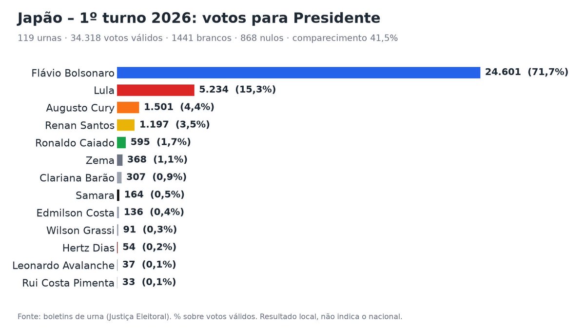 Xyksper's tweet photo. 🇯🇵 Japão fechou (todas as 119 urnas):

Flávio Bolsonaro 24.601 (71,7%)
Lula 5.234 (15,3%)
Augusto Cury 1.501 (4,4%)
Renan Santos 1.197 (3,5%)
Caiado 595 (1,7%)
Zema 368 (1,1%)
Outros 822 (2,4%)

2022 (1º turno): Jair 72,2% x Lula 13,5%
Filho 0,5 abaixo do pai; Lula +1,8 https://t.co/xLgA6pSPgS
