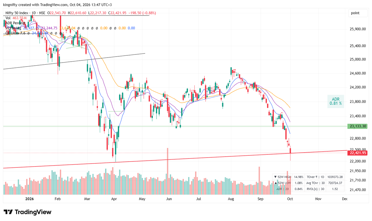 PA_Operator_'s tweet photo. Nifty is looking good here, expecting a bounce and a strong rally. Maybe one more kick to the gut before that but strongly bullish from here on now.

#Nifty #Bear #Bull #Timetolockin https://t.co/4CFW8z3NSj