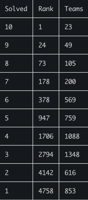 codinzhubcom's tweet photo. ICPC Prelims starting rank for each "number of problems solved".
#icpc https://t.co/nAFXeFyzQS