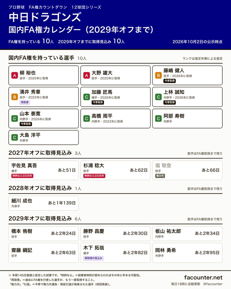 facounter's tweet photo. 【中日ドラゴンズ 国内FA権カレンダー】

10月3日にレギュラーシーズンを終えた中日。今季は藤嶋健人選手・加藤匠馬選手・上林誠知選手・山本泰寛選手の4人が国内FA権を取得し、FA権を持つ選手は10人になりました。

今季24本塁打の細川成也選手は、2028年オフに取得見込み。岡林勇希選手は2029年オフです。

2027年オフに取得見込みの福敬登選手は、9月29日に戦力外通告を受けました。

2027年オフ：宇佐見真吾・杉浦稔大・福敬登
2028年オフ：細川成也
2029年オフ：橋本侑樹・勝野昌慶・板山祐太郎・齋藤綱記・木下拓哉・岡林勇希

FA権を持つ10人、このオフに動く選手はいると思いますか？

12球団を順に出していきます。1人ずつの残り日数と、中日の2027年の編成を組めるページは返信から。

#dragons #中日ドラゴンズ #FA移籍
