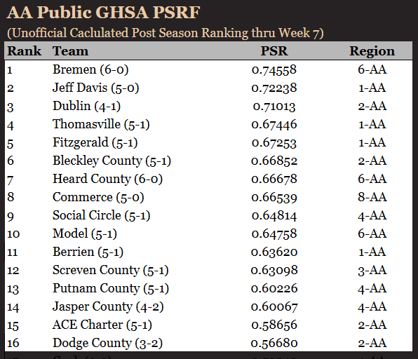 ScottSeguin's tweet photo. AA Public
Unofficial PSR calculated thru 10.3.26

Projected calculation of what PSR should look like once games thru Week 7 are finalized

1) Bremen
2) Jeff Davis
3) Dublin
4) Thomasville
5) Fitzgerald
6) Bleckley County
7) Heard County
8) Commerce
9) Social Circle
10) Model https://t.co/34lUkmUYHh