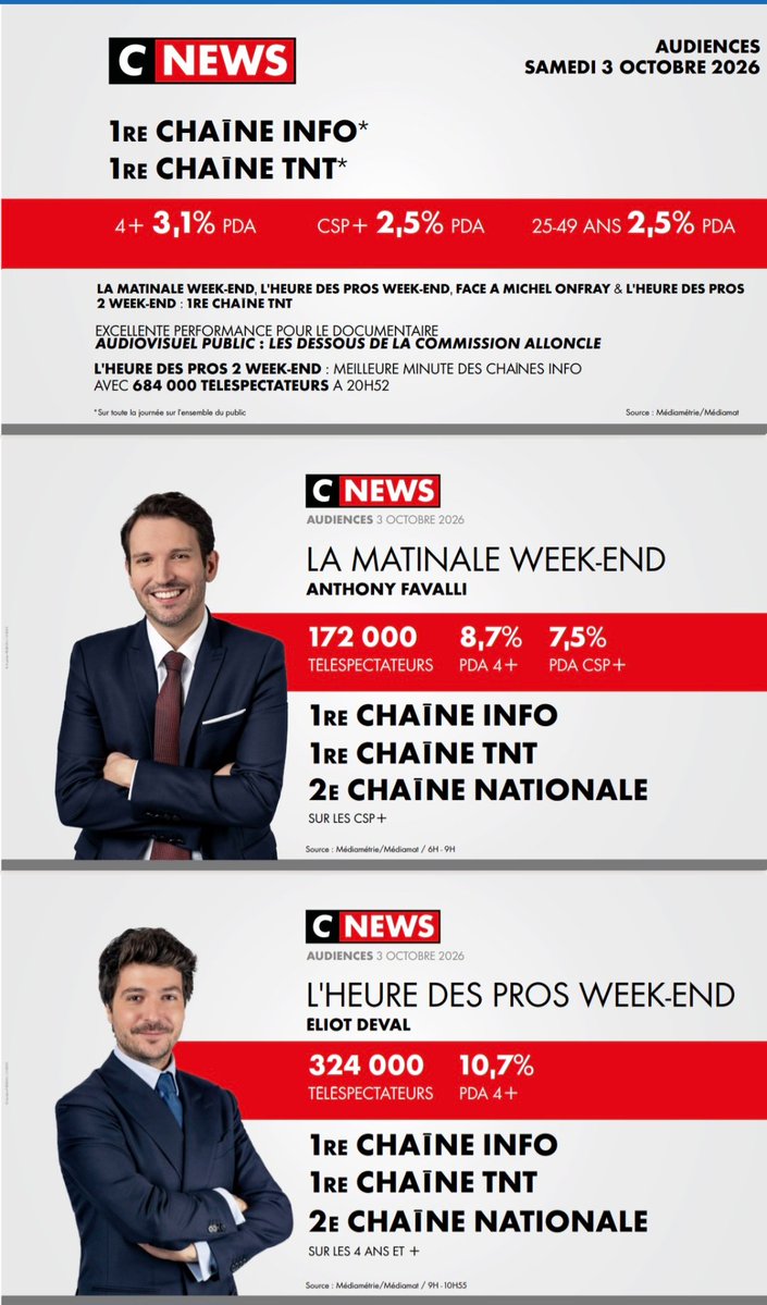 CNEWSLesOFF's tweet photo. #Audiences @CNEWS

Samedi 3 octobre

🥇𝟭𝗘̀𝗥𝗘 𝗖𝗛𝗔Î𝗡𝗘 𝗜𝗡𝗙𝗢*
🥇𝟭𝗘̀𝗥𝗘 𝗖𝗛𝗔Î𝗡𝗘 𝗧𝗡𝗧*
*sur toute la journée sur l’ensemble du public 

🚀 #HDPros2 : meilleure minute des chaînes info avec 𝟔𝟖𝟒 𝟎𝟎𝟎 tlsp à 𝟐𝟎𝐇𝟓𝟐

✅ Excellente performance pour le documentaire : «𝐀𝐮𝐝𝐢𝐨𝐯𝐢𝐬𝐮𝐞𝐥 𝐩𝐮𝐛𝐥𝐢𝐜 : 𝐋𝐞𝐬 𝐝𝐞𝐬𝐬𝐨𝐮𝐬 𝐝𝐞 𝐥𝐚 𝐜𝐨𝐦𝐦𝐢𝐬𝐬𝐢𝐨𝐧 𝐀𝐥𝐥𝐨𝐧𝐜𝐥𝐞»

🙏MERCI