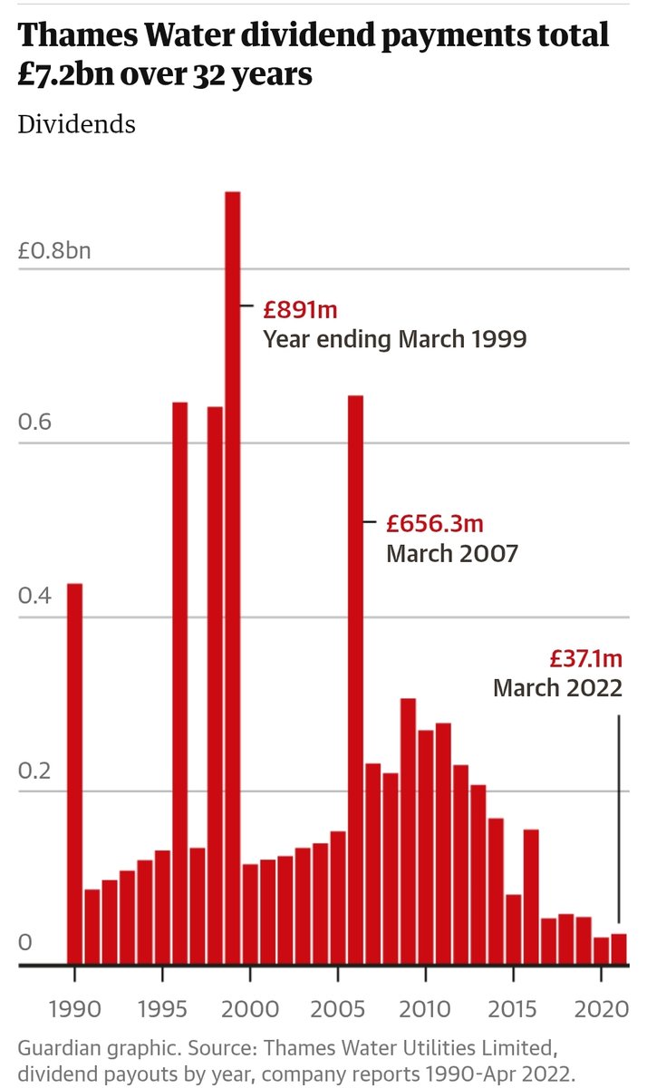 KHALID4EWH's tweet photo. Thames Water shareholders have extracted £7.2bn in dividends since privatisation whilst neglecting investment in infrastructure.

Billionaires and entrepeneurs focus on short term profits and not longer term strategic investment.

That is why Your Party backs public ownership. https://t.co/v0TtFofnvG