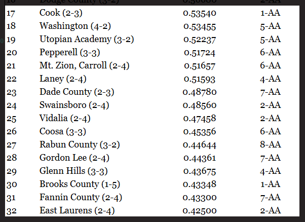 ScottSeguin's tweet photo. AA Public
Unofficial PSR calculated thru 10.3.26

Projected calculation of what PSR should look like once games thru Week 7 are finalized

1) Bremen
2) Jeff Davis
3) Dublin
4) Thomasville
5) Fitzgerald
6) Bleckley County
7) Heard County
8) Commerce
9) Social Circle
10) Model https://t.co/34lUkmUYHh
