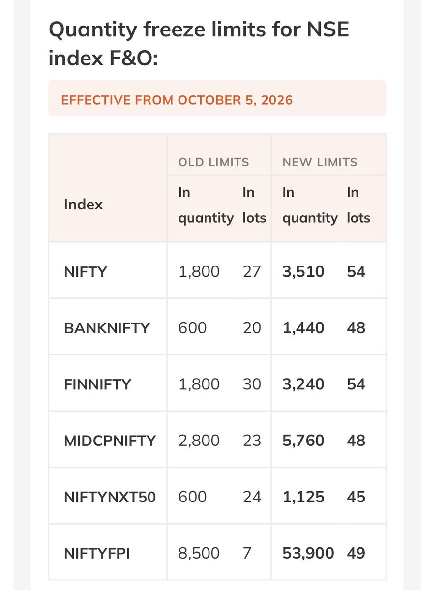 apdeshpand's tweet photo. New #freeze limits for #NSE #index #FnO https://t.co/qpwefmmrvm