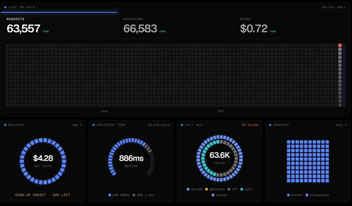 Ritikrkcr7's tweet photo. @DopeRakshith Think of Wity as a Jev-level decision model that can also see images.

I put it through 63,557 requests and 66,583 decisions in about a day, for $0.72 total. Median answer 886ms.

Waldo pages, spot the difference, and a 300-task head to head against Jev. https://t.co/bK7iLslzdT