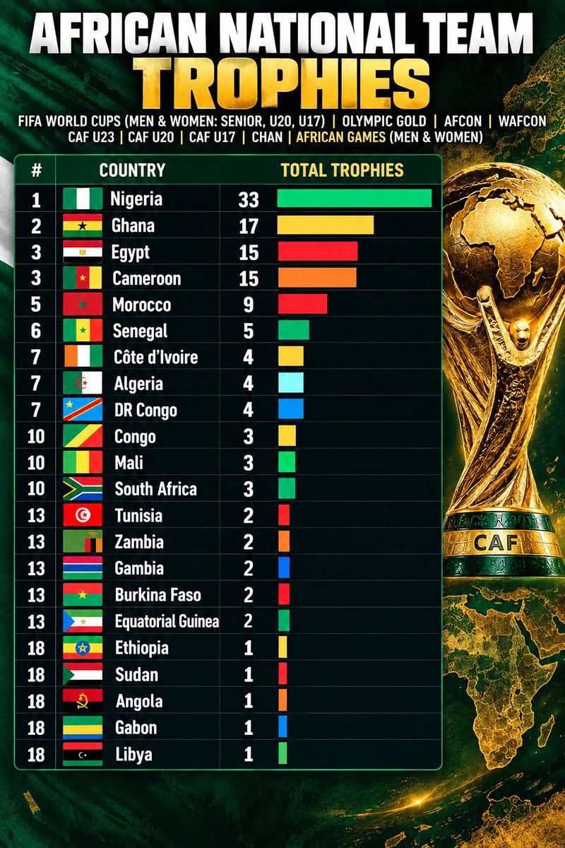 abuotor's tweet photo. African National Team Tournament wins (FIFA+CAF, excluding regional, futsal, beach football & others)

Competitions counted: FIFA World Cups (Senior, U20 & U17 — Men & Women), Olympic Gold, AFCON, WAFCON, CAF U23 AFCON, CAF U20 AFCON, CAF U17 AFCON, CHAN, African Games Football Gold (Men & Women).